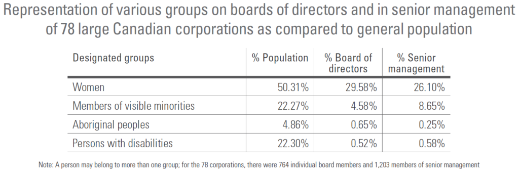 The quest for diversity of boards of directors and in senior management ...